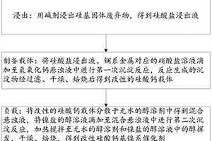 改性硅酸钙基镍系催化剂及其制备方法、应用