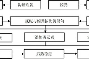 底泥蚓粪复配茄果类蔬菜育苗基质及其制备方法