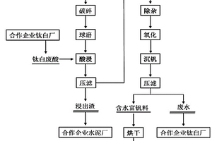 含钒废弃物中回收钒的方法