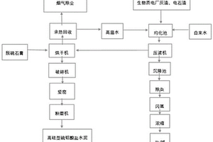 利用生物质灰渣生产高硅型硫铝酸盐水泥的系统和方法
