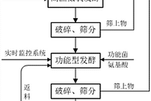 城市污泥资源化的方法