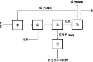 处理煤化工浓盐水的方法
