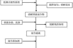 利用TDI焦油残渣制备液体燃料的方法