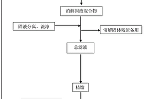 用于处置TDI焦油残渣的方法