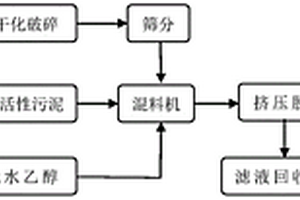 有色金属尾矿协同脱除活性污泥水分的方法