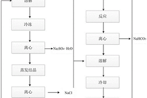 混盐高效分离及综合利用的方法