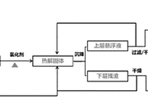 含铁城市污泥的全资源化处理方法