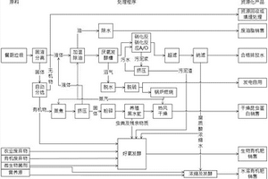 餐厨垃圾回收处理工艺