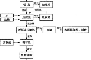 利用铝灰制备絮凝剂液体聚合氯化铝的方法