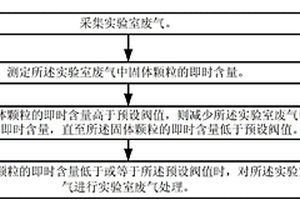 实验室排风处理方法