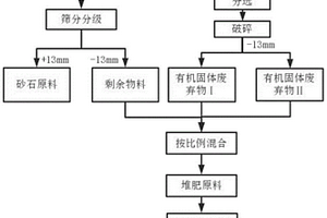 腐殖土堆肥原料和一种腐殖土及其制备方法和应用