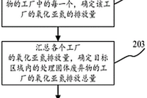 用于控制氧化亚氮排放量的方法