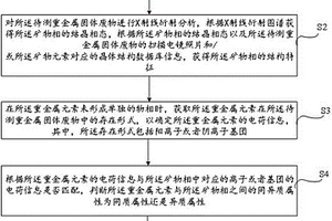 基于矿物相结构特征和重金属同异质属性判断微观结合作用的方法