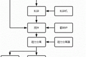 锂离子电池回收处理方法