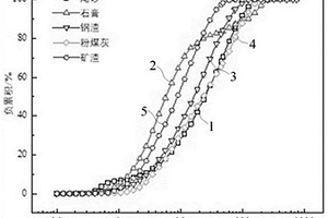 充填胶凝材料制备方法