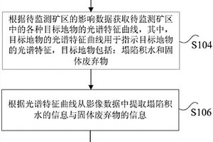 矿区监测方法和装置、存储介质及处理器