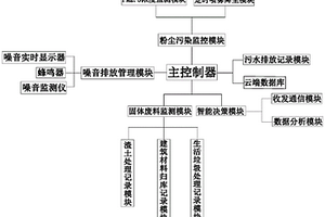 智慧工地建筑污染物排放监测系统