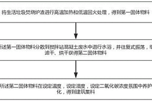 用生活垃圾焚烧炉渣制备建筑集料的方法