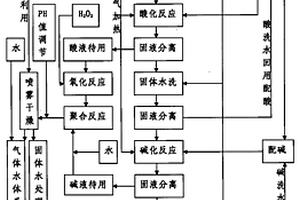 用煤矸石生产水处理混凝剂的方法