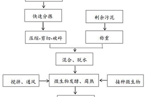 餐厨垃圾制备腐殖土的方法