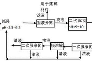 处理氯化钛渣的零排放工艺