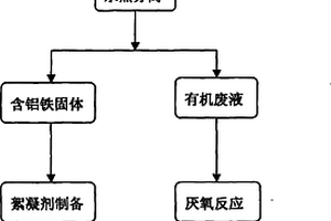 用含藻污泥制备絮凝剂、复合肥和甲烷的方法