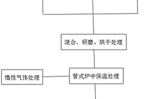 氮掺杂多级孔碳材料的制备方法