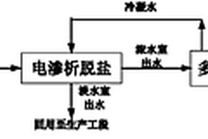 木质素生产废水的处理方法