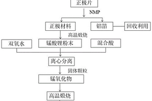 回收废旧锂离子电池正极材料的方法