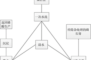 磷石膏除杂处理方法