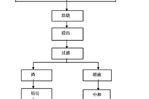 回收硅载钯的新工艺