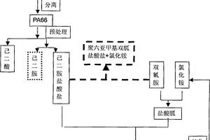 用尼龙-66解聚生产己二酸、己二胺盐酸盐和聚六亚甲基单(双)胍盐酸盐的方法