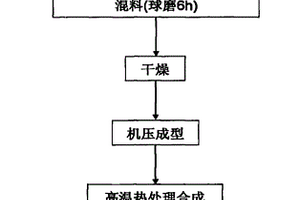 镁阿隆/Β-赛隆复相陶瓷材料的合成方法