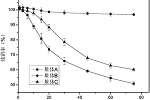 修复2, 2’, 4, 4’-四溴联苯醚污染土壤的方法