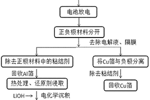 回收再生锂离子电池正极材料的方法