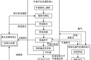 粪料成型烘干与生活垃圾协同焚烧处理装置及方法
