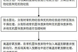 城市生活垃圾的处理方法
