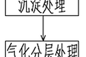 喷织废水处理工艺