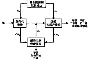 煤基能源化工产品多联产系统及方法
