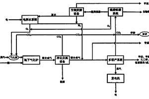 地下气化煤基能源化工产品多联产系统及方法