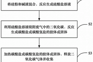 二氧化碳捕集方法及捕集装置