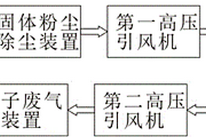 香料粉尘除味系统