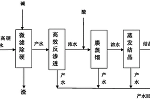 高盐高硬度废水的零排放方法