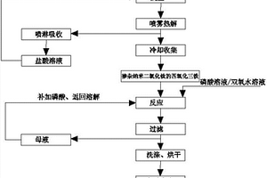 掺杂纳米二氧化钛的磷酸铁的制备