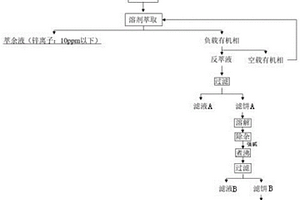 热镀锌酸洗废液资源化处理方法