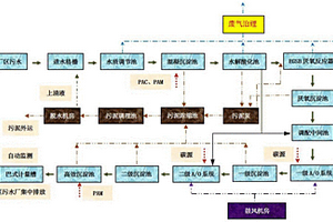 抗生素制药废水的处理方法