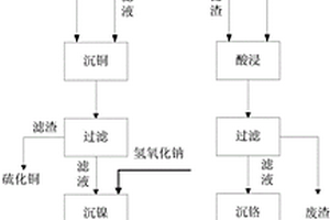 电镀污泥综合回收有价金属的方法