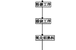 氧化铝自粉化熟料及其制备方法