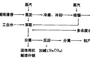 对苯二甲酸残液的综合利用