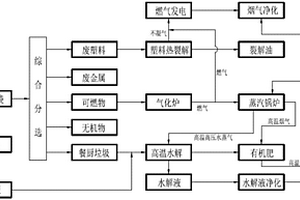 生活垃圾综合处理系统及工艺